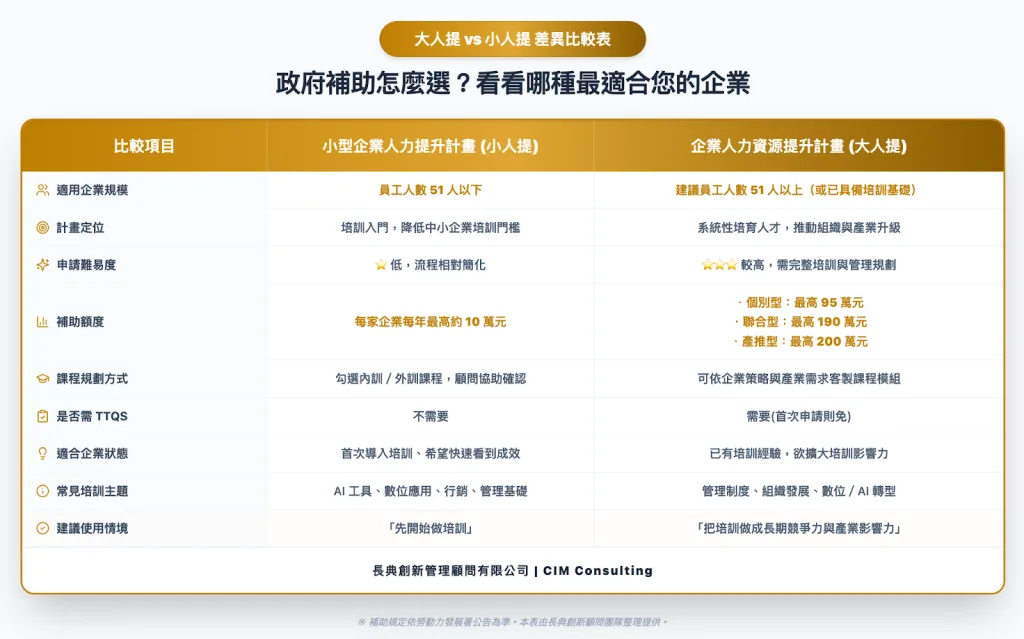 【2026最新攻略】企業人力培訓補助有哪些?一次看懂「大人提」與「小人提」的差異與申請思維